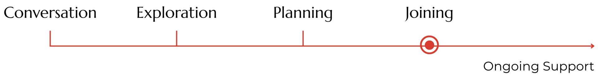 Timeline for academisation Timeline for academisation
